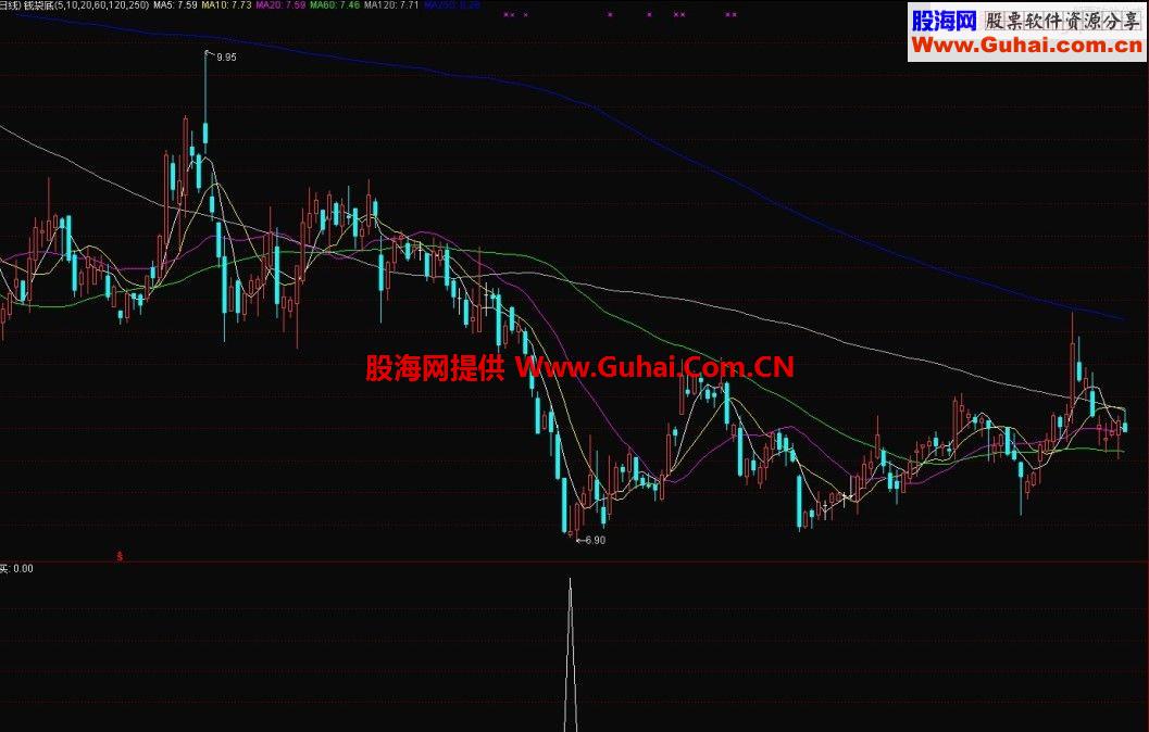 90%精准底狙击 年年必翻番 无未来