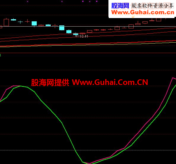 简单分析下天下无敌指标
