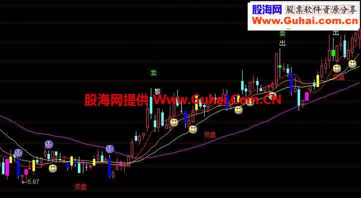 发一个不带未来函数且精准的主图指标！