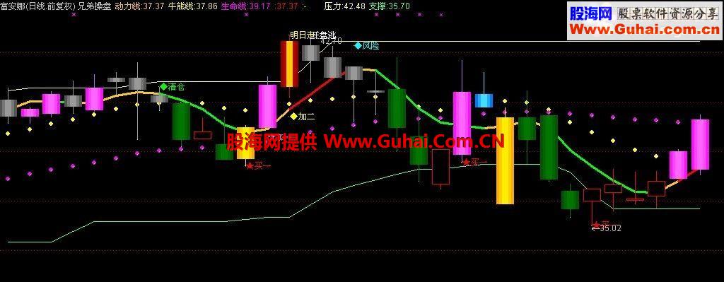 通达信兄弟操盘主图公式源码 无未来