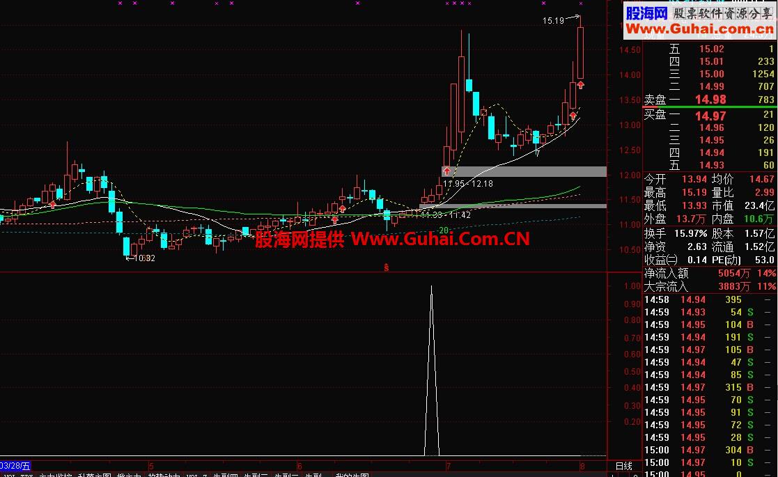 三金叉选股公式