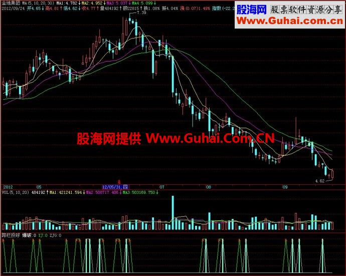 飞狐跨栏投球副图指标