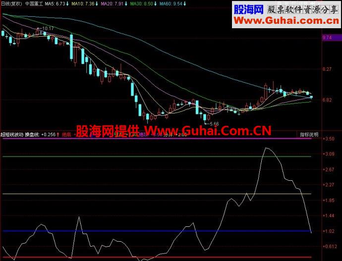 同花顺超短线波动副图指标