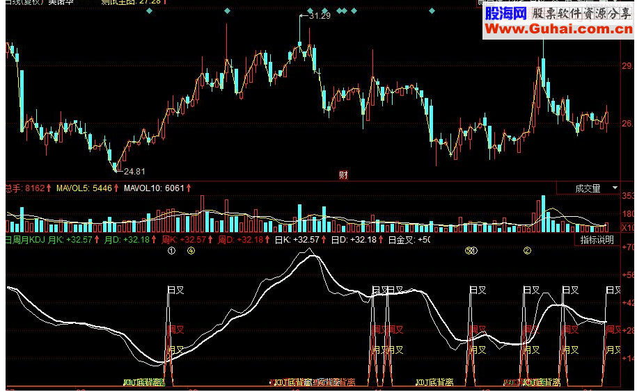 同花顺日周月KDJ金叉副图指标 源码