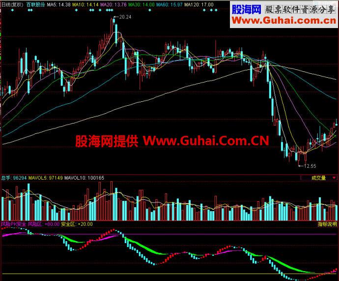 同花顺风险pk安全副图指标