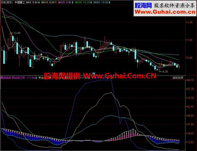 同花顺鹰派波段副图指标