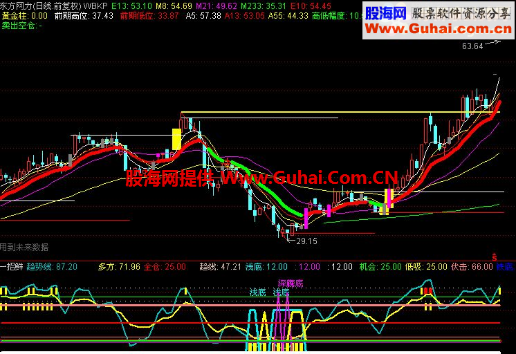 发一个通达信复合指标源码，一招鲜