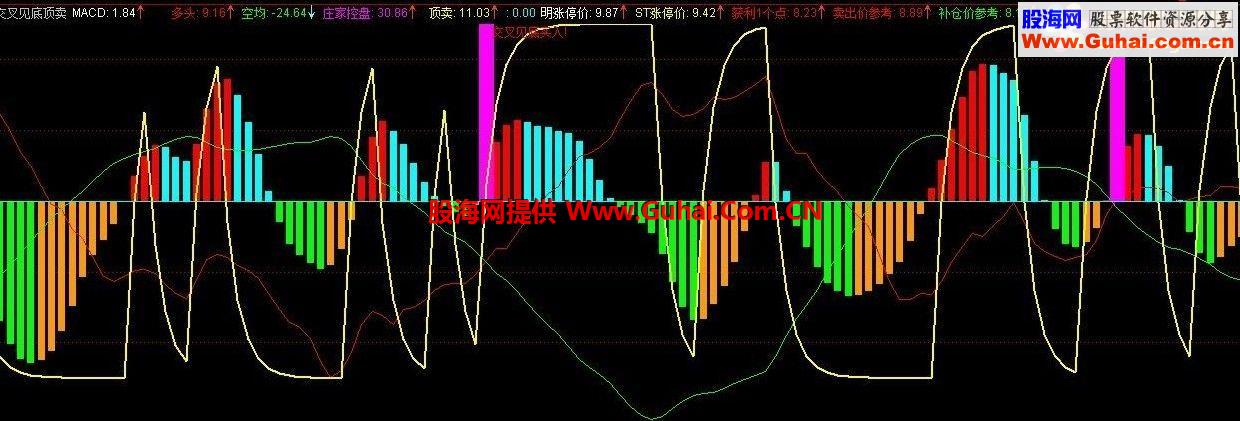 交叉见底顶卖副图公式源码