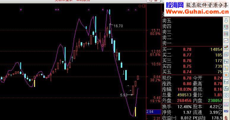 都说短线是银看看【金K线】突然感觉短线不是银短线见真金