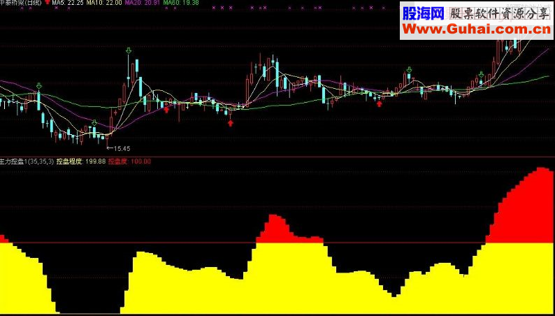 通达信主力控盘副图指标贴图