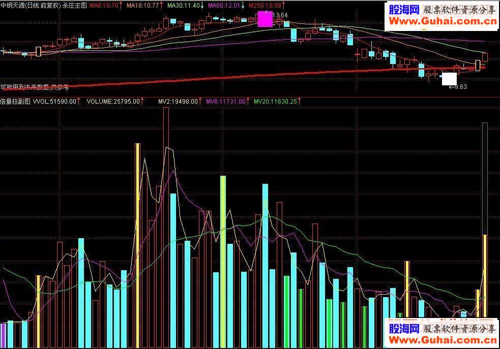 通达信用倍量柱－量能为选副图公式源码