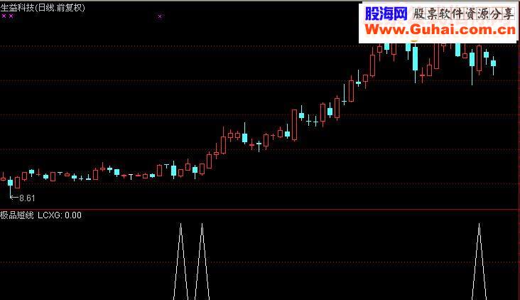 通达信极品短线王（ 幅图选股源码贴图）