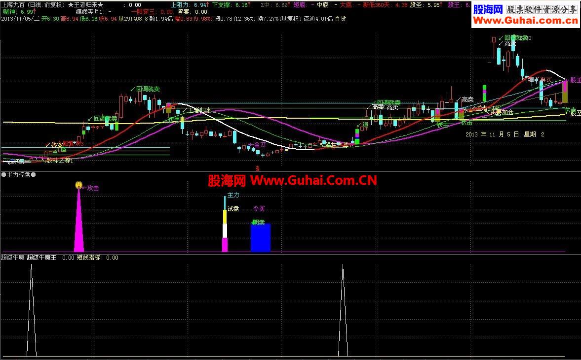 超级牛魔王副图选股都可用 