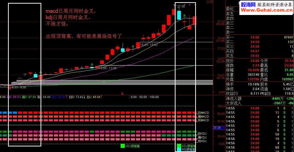 通達信macd日周月kdj日周月頂背離底背離同時顯示源碼-通達信公式-股