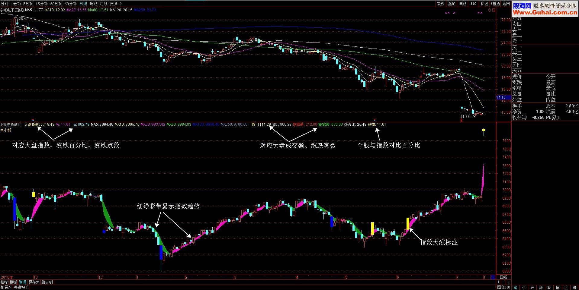  通达信个股与指数比对（源码副图贴图）