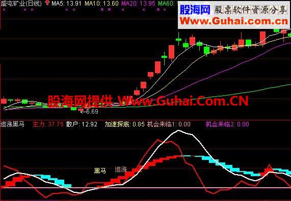 通达信“追涨大黑马”（副图）提高成功率！赚更多的钱！（无未来函数）