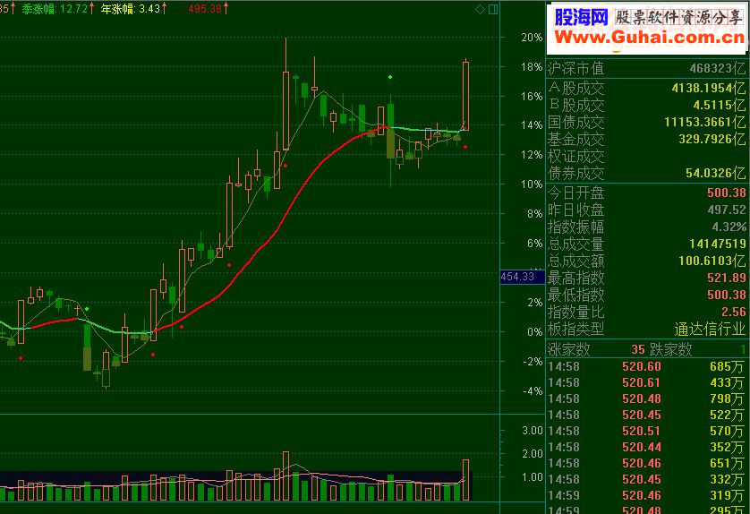 通达信板块龙头启动公式预警贴图无未来