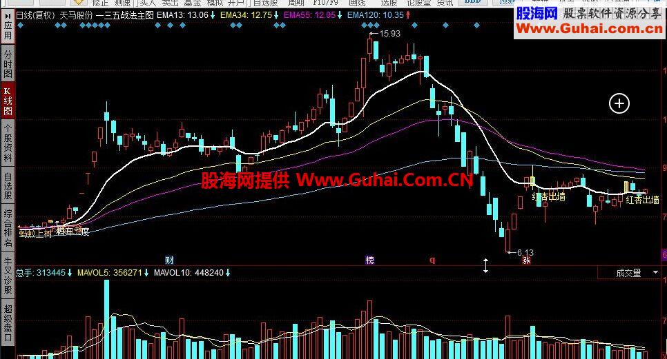 同花顺135战法主图公式