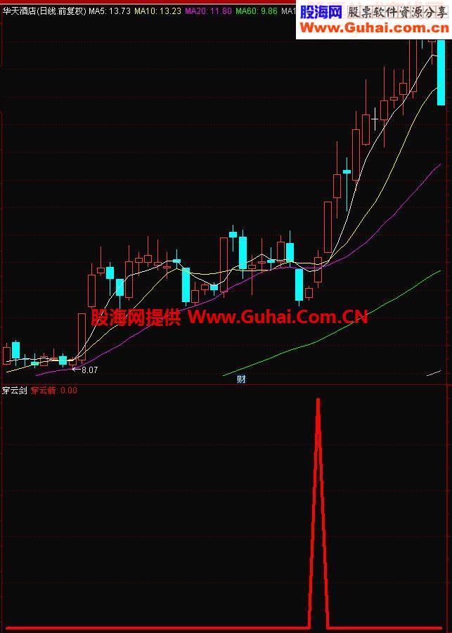 通达信简单的穿云箭副图选股预警公式