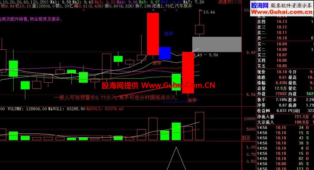 同花顺强势超跌短线战法涨得让你心跳指标公式