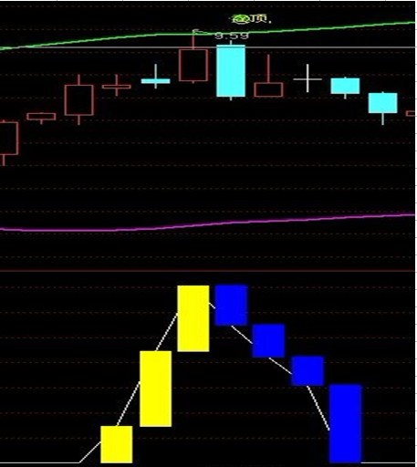 通达信短线逃顶源码-感觉不错的好指标