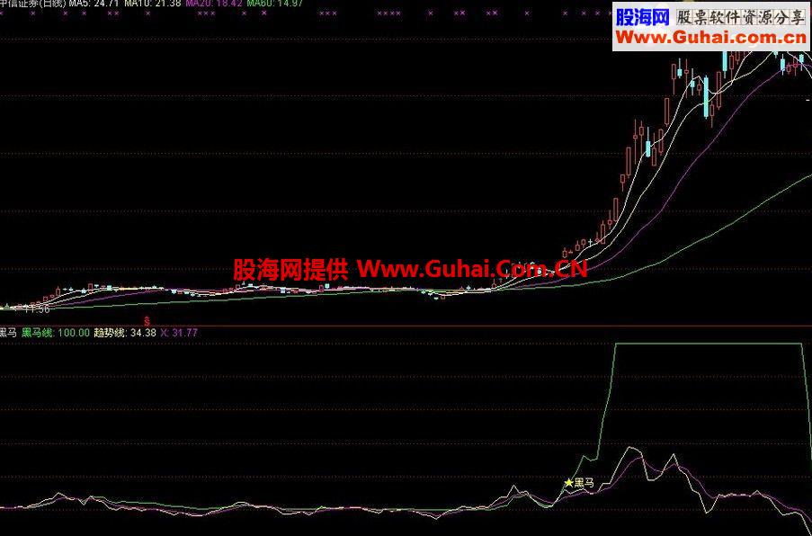 通达信黑马副图指标