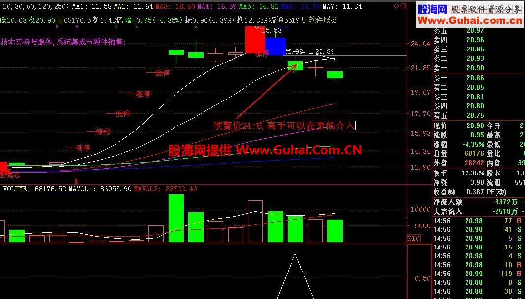 同花顺强势超跌短线战法涨得让你心跳指标公式