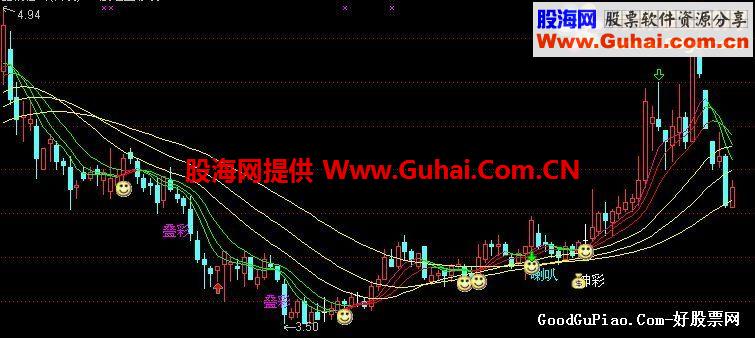 通达信股经叠彩线主图指标公式