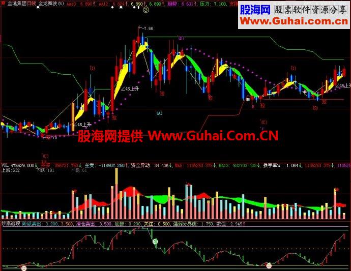 大智慧抄底逃顶副图指标