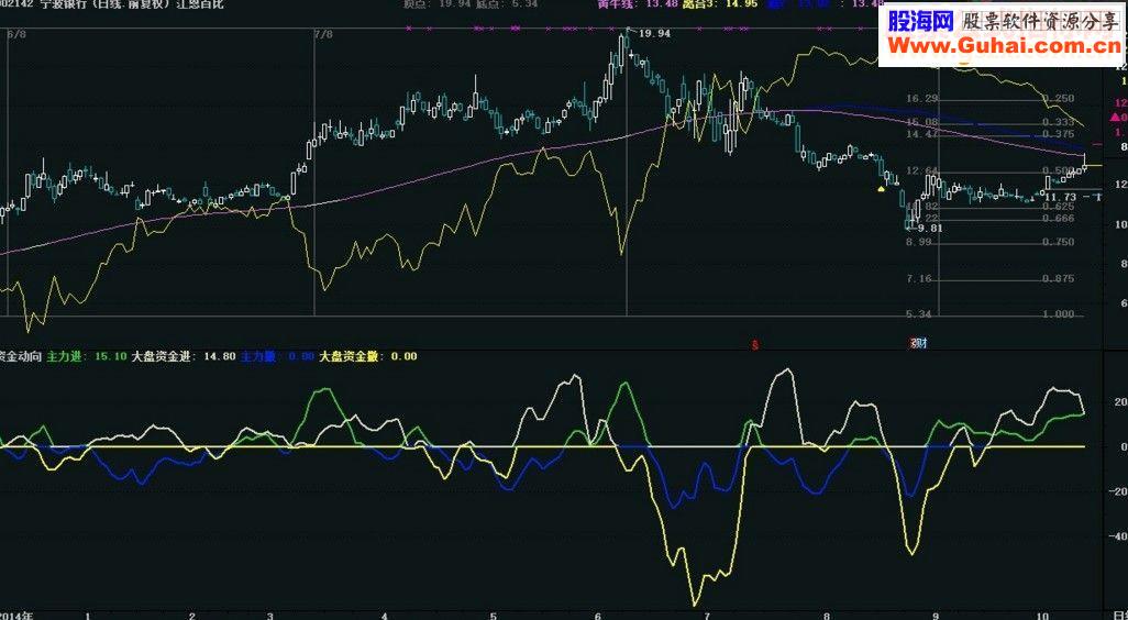 通达信资金动向副图指标
