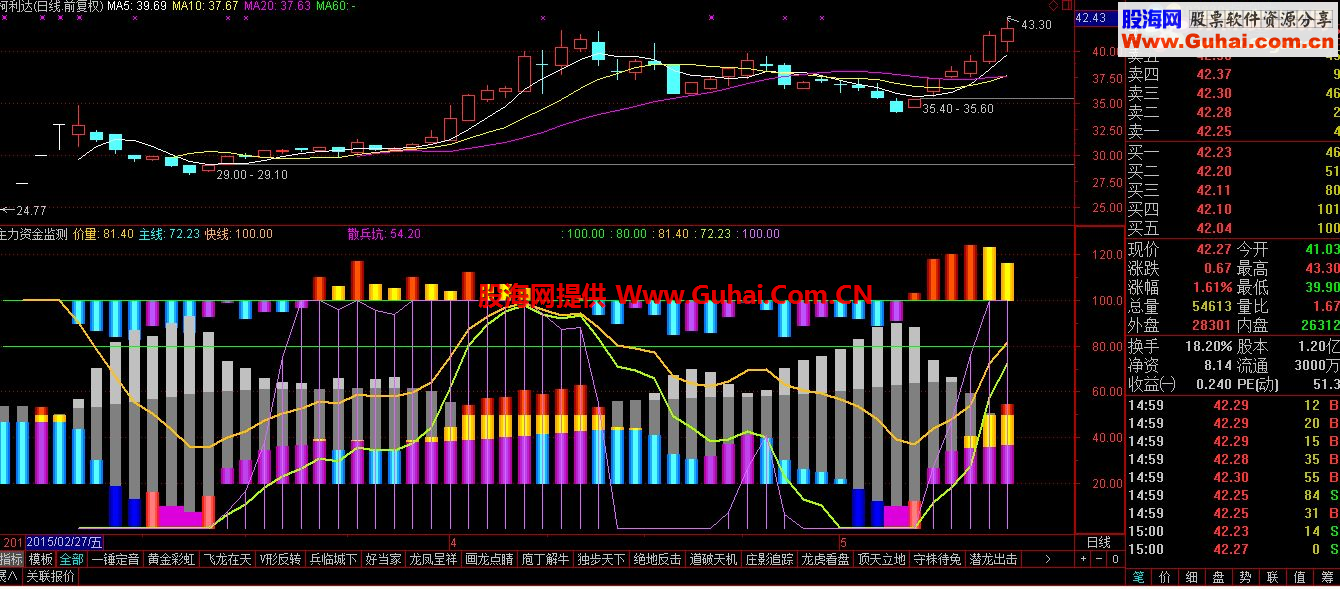 通达信主力资金监控指标，配合其他指标使用，真棒。