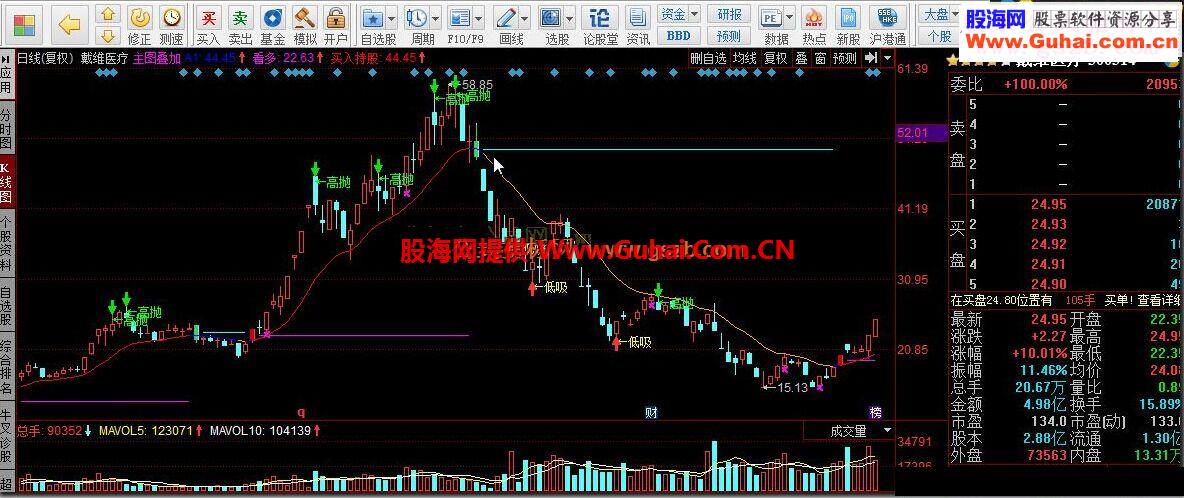 同花顺主图叠加指标公式