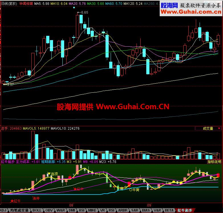 同花顺红牛起步指标