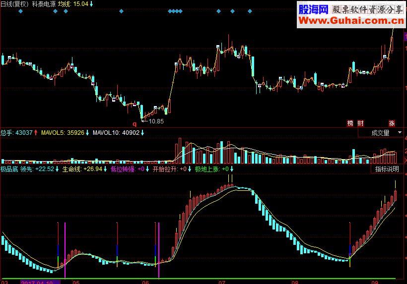 同花顺抓牛头副图源码