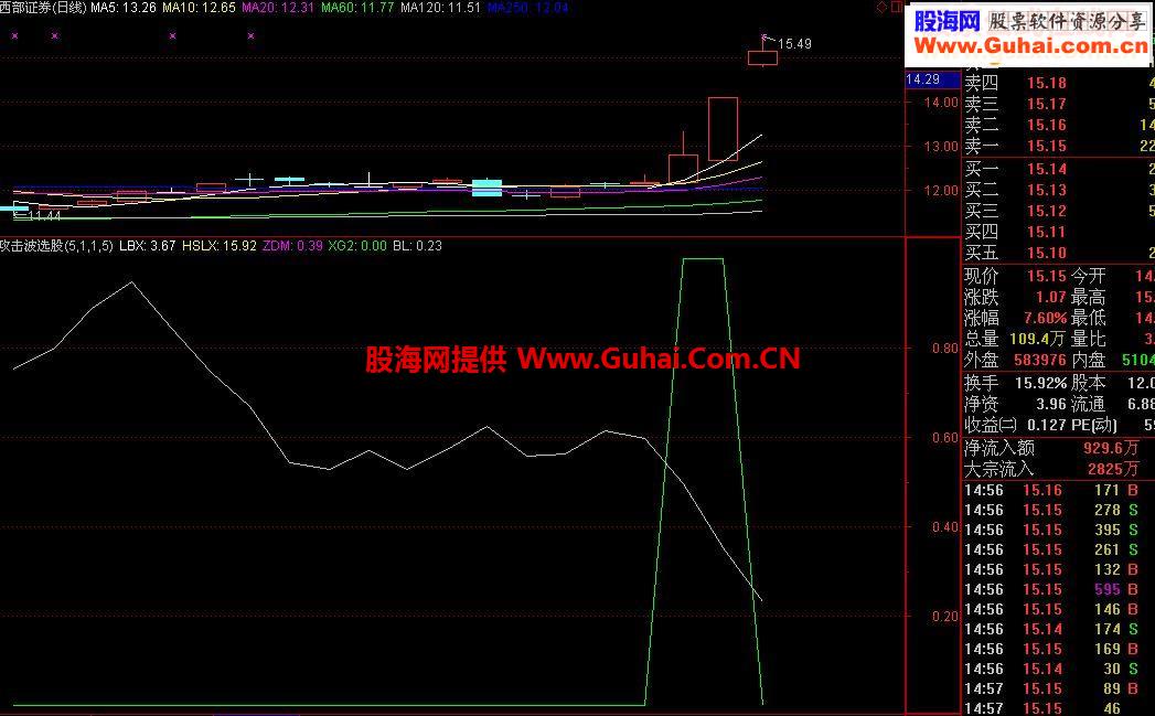 独家编写攻击波选股全无未来