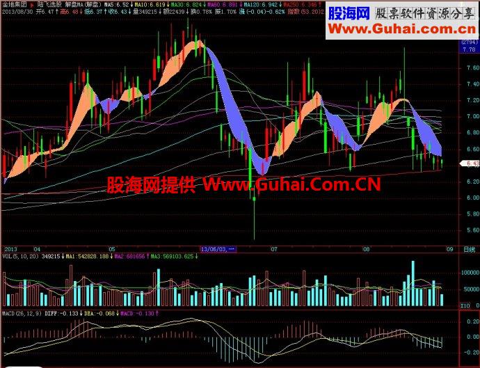 飞狐解盘MA主图主图指标