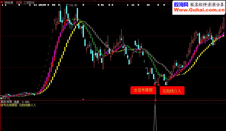 大智慧暴跌接筹指标副图\选股贴图加密