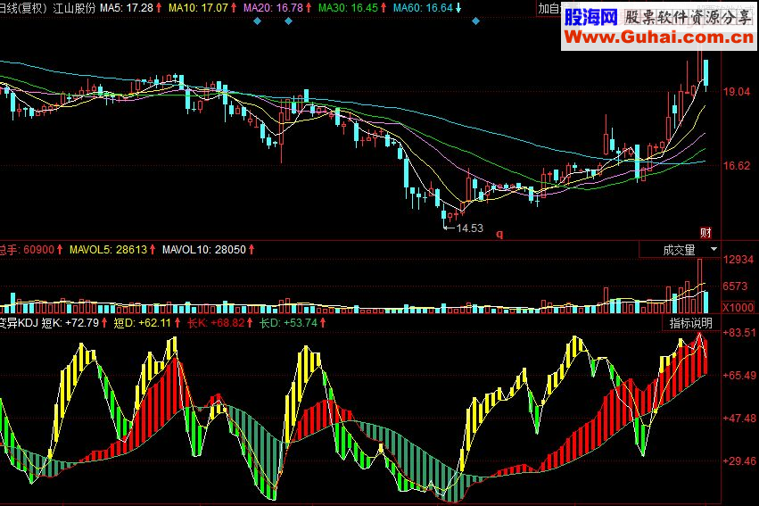 同花顺变异KDJ副图源码