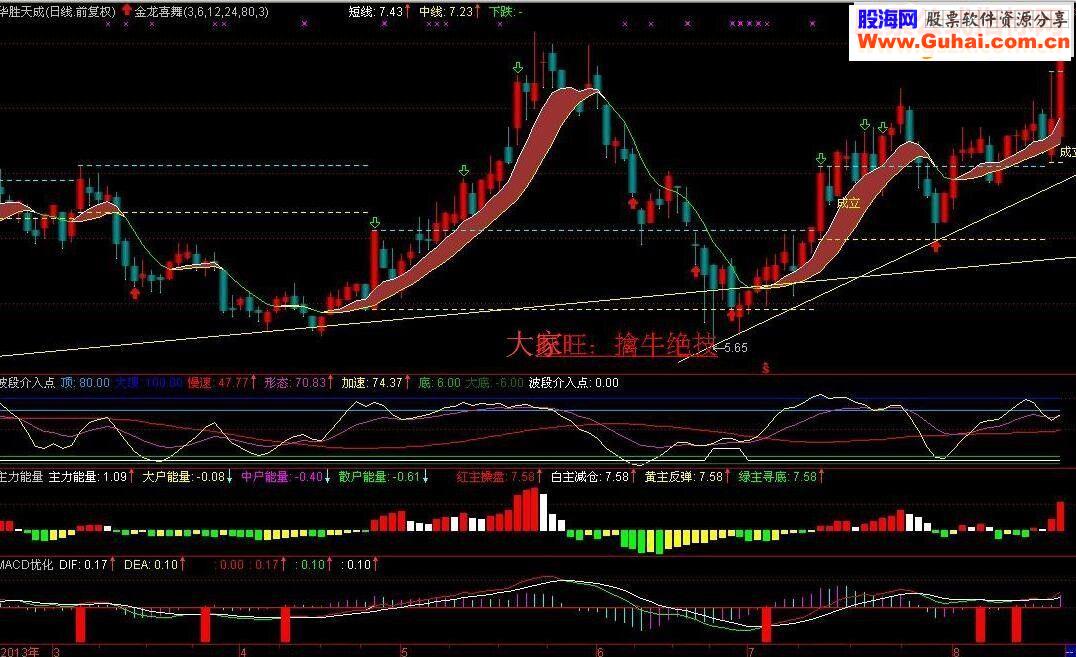 通达信擒牛绝技，实战实用的配套指标（操盘手主图）