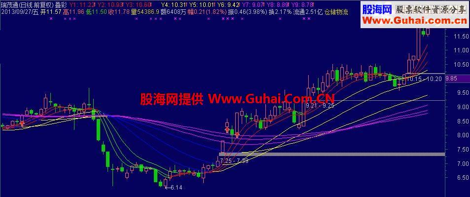 通达信叠彩线公式 云枫专用版