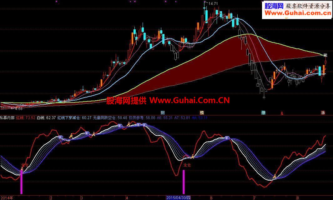通达信私募内部副图源码