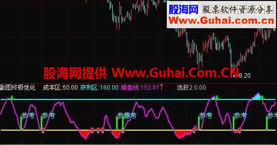 通达信获利副图公式 源码