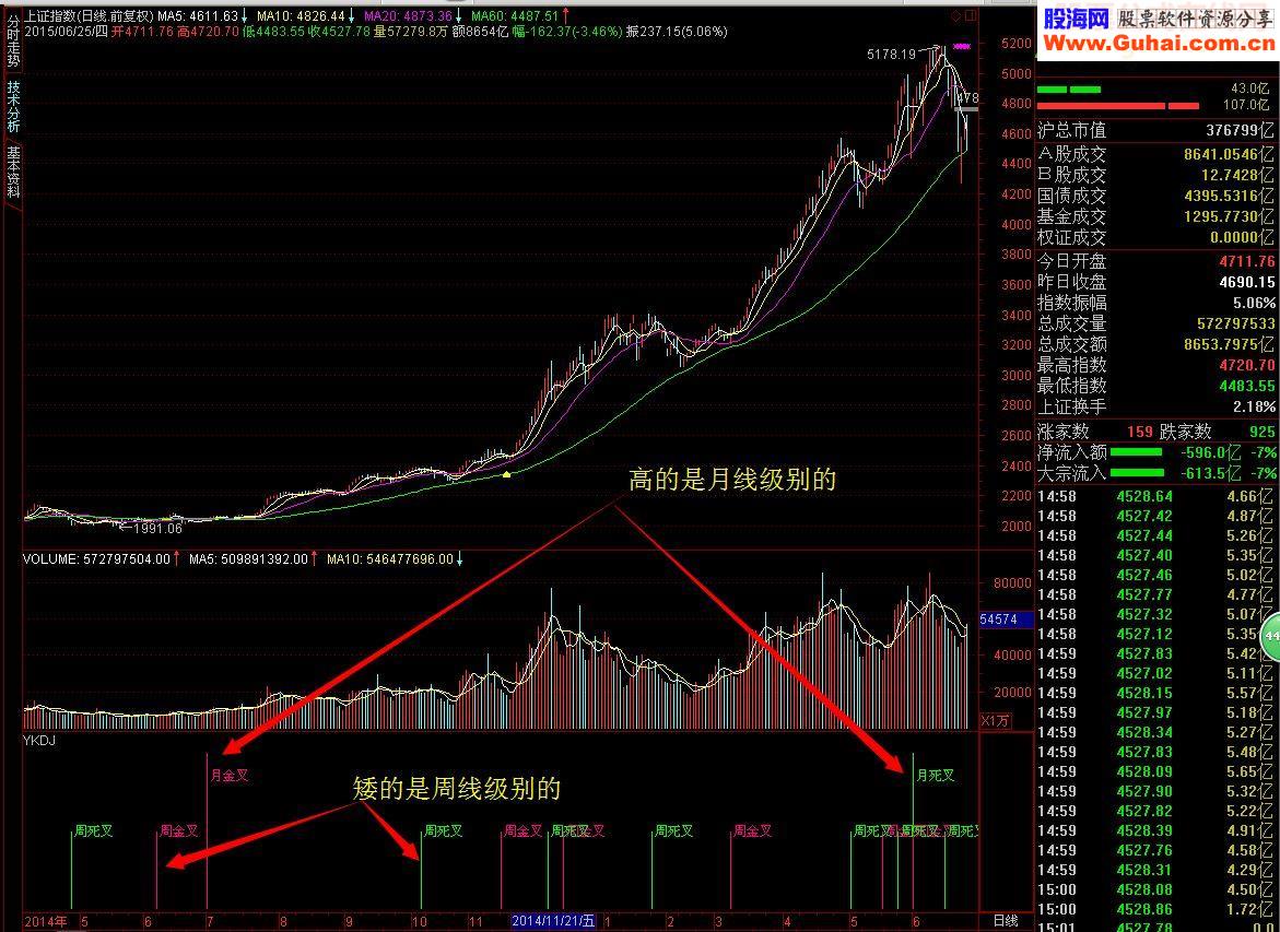 通达信KDJ不同周期选股及副图