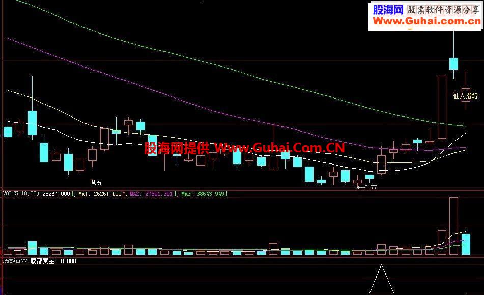 自编的底部黄金短线选股公式