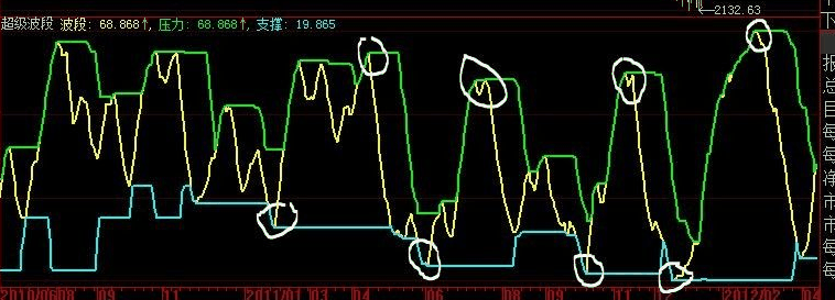 大智慧自用波段指标公式源码副图