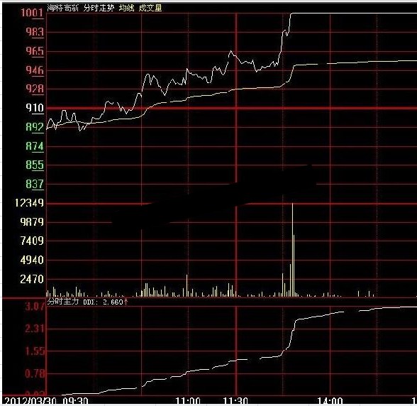 分时DDX抓涨停板副图源码