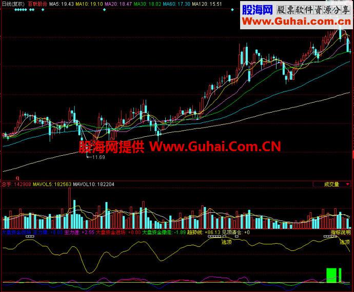 同花顺大盘资金进场副图指标