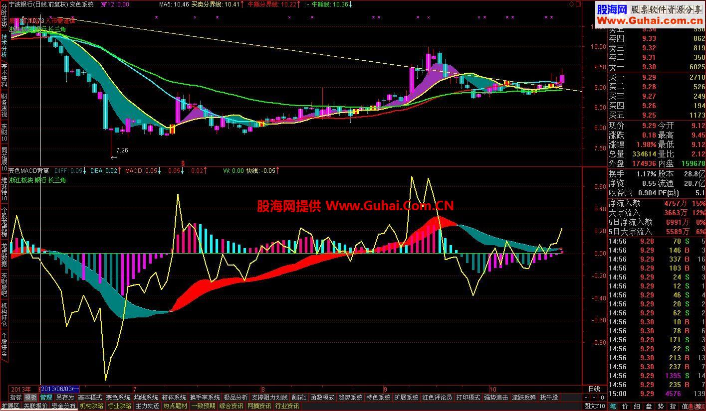 通达信多赚少亏公式 赚钱不亏选股公式