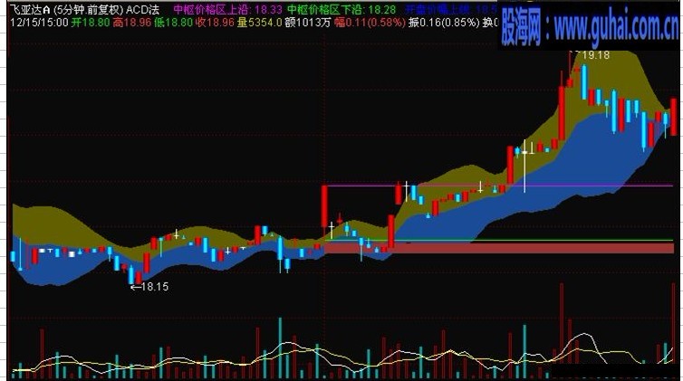 通达信ACD法主图公式