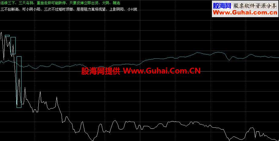 通达信开盘十五分钟三线选股 分时幅图